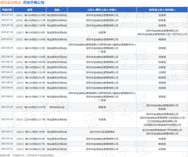 红股网 深圳金地物业作为被告/被上诉人的1起涉及物业服务合同纠纷的诉讼将于2025年5月14日开庭