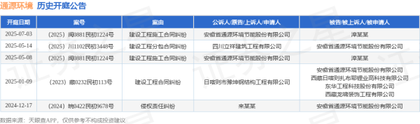 顺阳网 通源环境作为被告/被上诉人的1起涉及建设工程分包合同纠纷的诉讼将于2025年5月14日开庭
