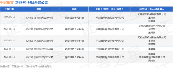 盛鹏优配 平安租赁作为原告/上诉人的5起涉及融资租赁合同纠纷的诉讼将于2025年5月14日开庭