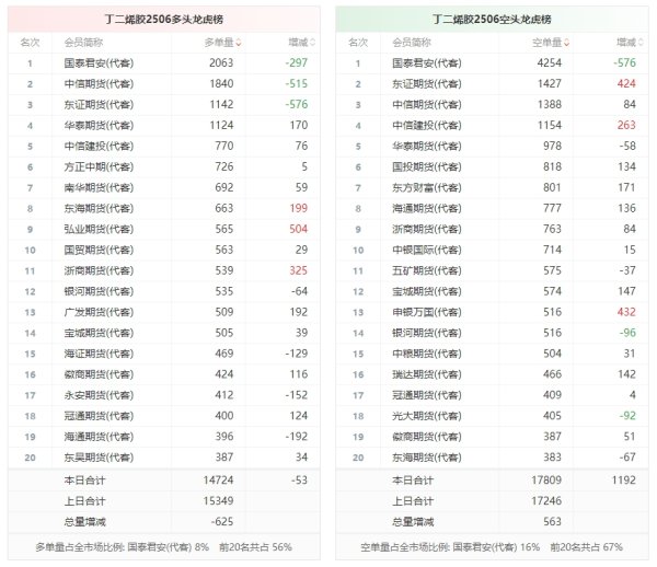 金股配资网 丁二烯胶龙虎榜 | 主力合约增仓上行 多方呈退场态势 空方呈进场态势