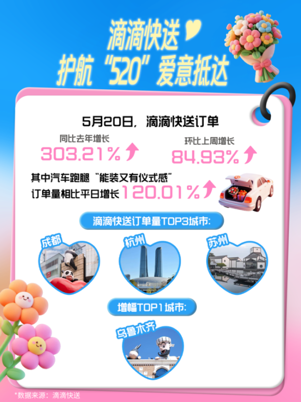 衡牛所 滴滴快送“520”订单同比大涨 汽车跑腿成同城急送新力量