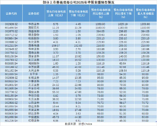 优配良品 券商中报季行情打响！国泰海通159亿净利领跑，日均赚8800万！