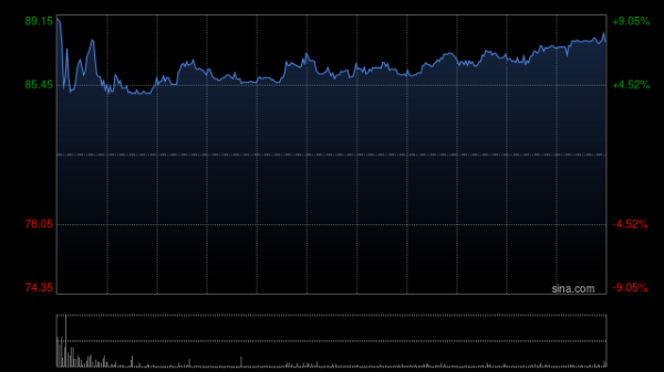 优配合伙人 上美股份盘中涨超7% 上半年净利润最高同比预增35.8%