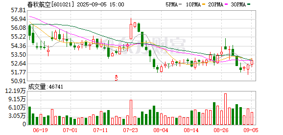 正中优配 故意调低温卖毛毯？春秋航空“严正声明”！去年盈利22.7亿元 是“国内最赚钱航司”
