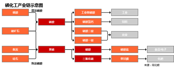 恒正网配资 行业追踪|磷化工市场（8月25日-8月31日）：黄磷价格环比略有下跌